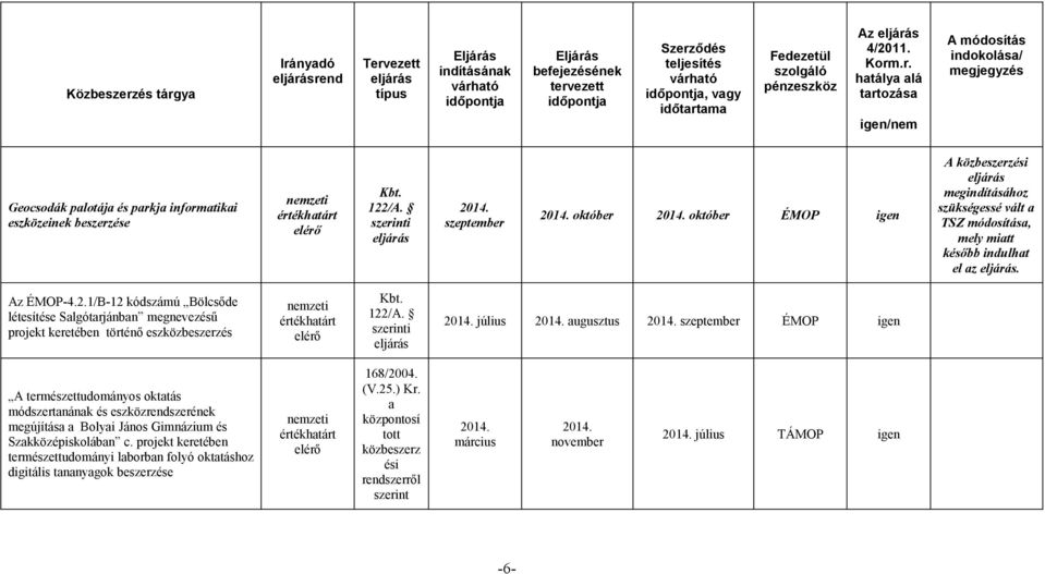 1/B-12 kódszámú Bölcsőde létesítése Salgótarjánban megnevezésű projekt keretében történő eszközbeszerzés július augusztus szeptember ÉMOP igen A természettudományos oktatás