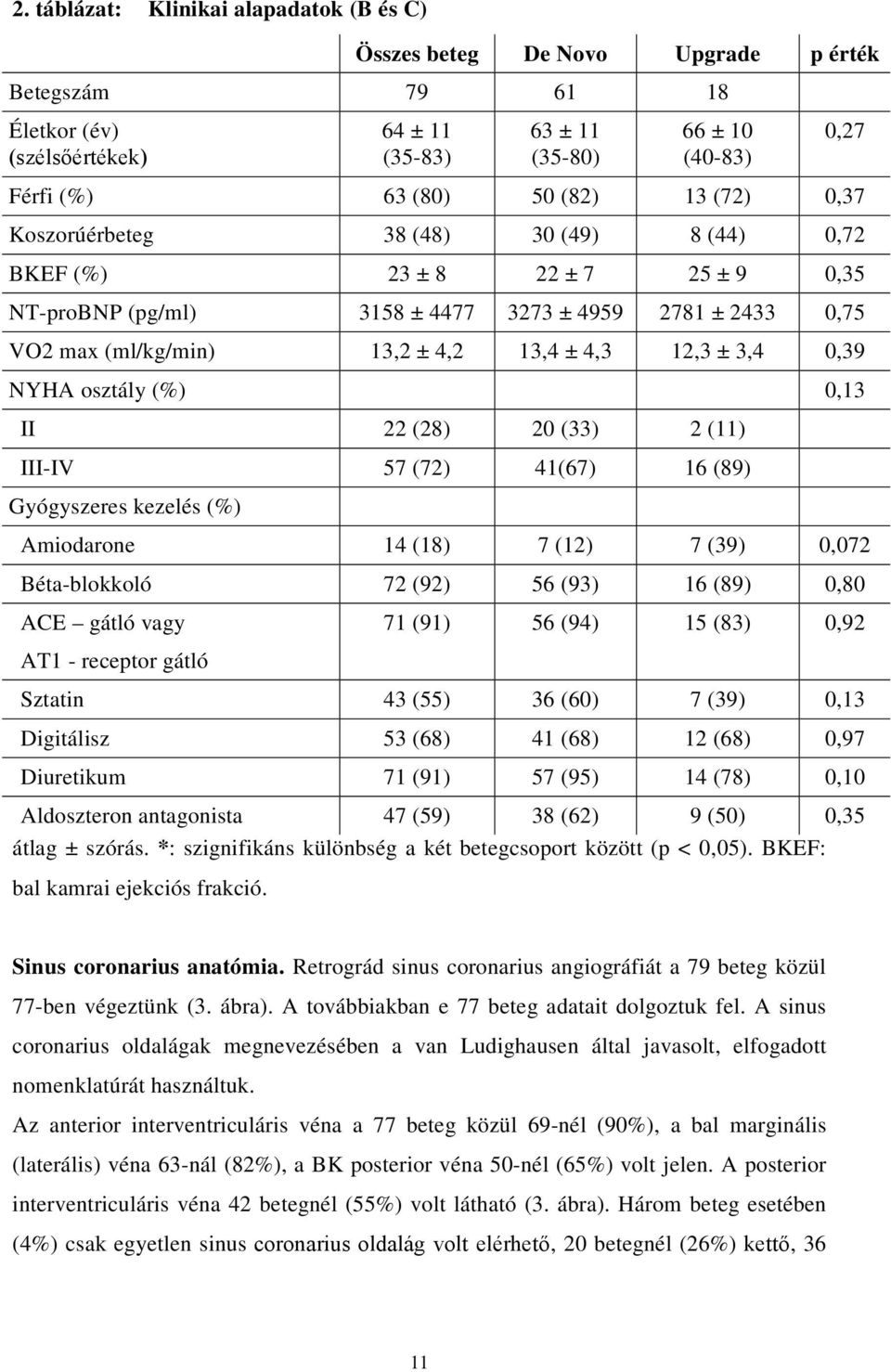 osztály (%) 0,13 II 22 (28) 20 (33) 2 (11) III-IV 57 (72) 41(67) 16 (89) Gyógyszeres kezelés (%) Amiodarone 14 (18) 7 (12) 7 (39) 0,072 Béta-blokkoló 72 (92) 56 (93) 16 (89) 0,80 ACE gátló vagy AT1 -