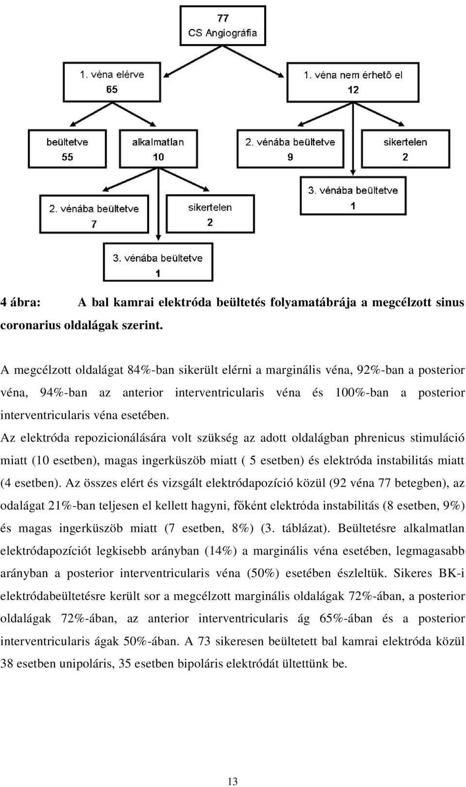 Az elektróda repozicionálására volt szükség az adott oldalágban phrenicus stimuláció miatt (10 esetben), magas ingerküszöb miatt ( 5 esetben) és elektróda instabilitás miatt (4 esetben).