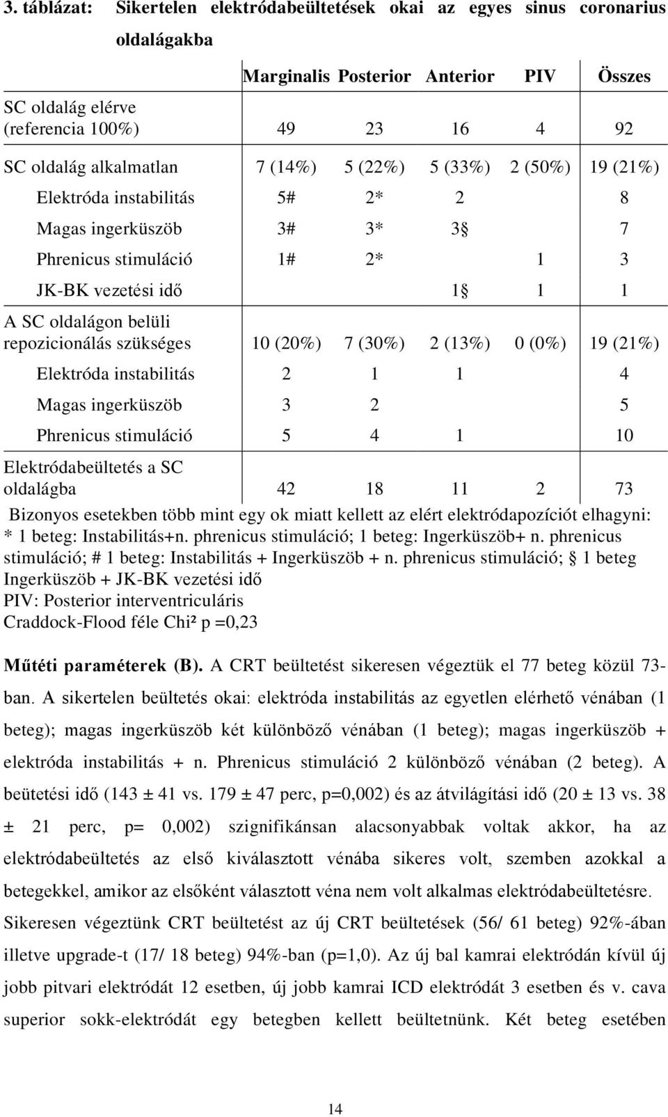 szükséges 10 (20%) 7 (30%) 2 (13%) 0 (0%) 19 (21%) Elektróda instabilitás 2 1 1 4 Magas ingerküszöb 3 2 5 Phrenicus stimuláció 5 4 1 10 Elektródabeültetés a SC oldalágba 42 18 11 2 73 Bizonyos