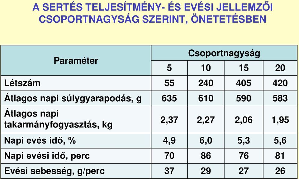 súlygyarapodás, g 635 610 590 583 Átlagos napi takarmányfogyasztás, kg 2,37 2,27 2,06