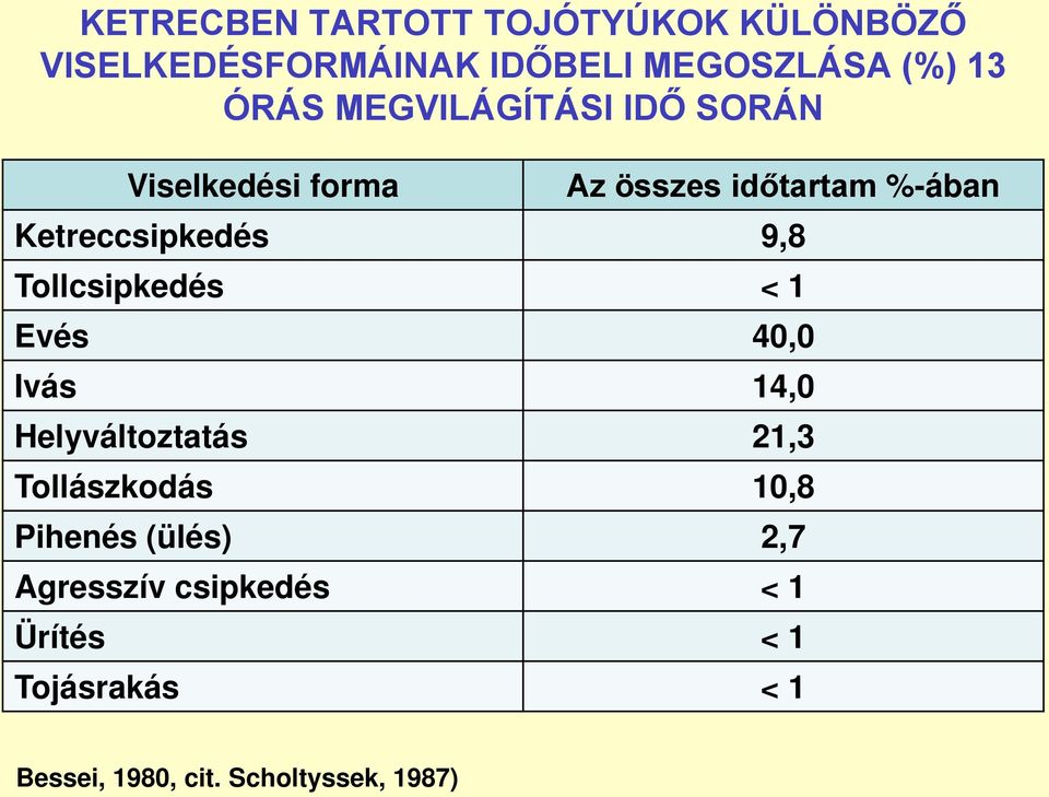 Tollcsipkedés < 1 Evés 40,0 Ivás 14,0 Helyváltoztatás 21,3 Tollászkodás 10,8 Pihenés