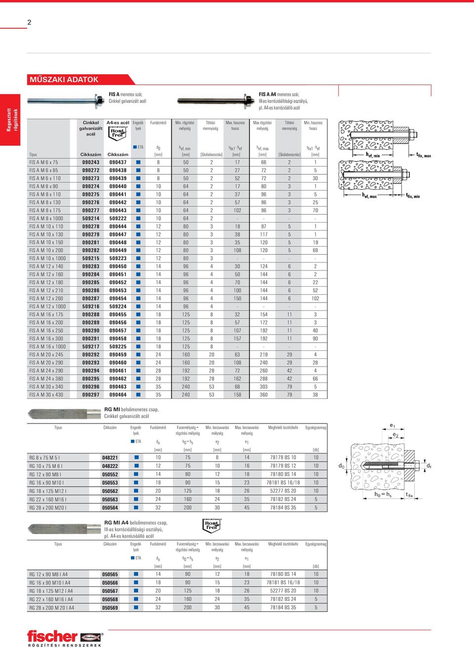 hasznos hossz ETA d 0 h ef, min t fix1 - h ef h ef, max t fix1 - h ef Típus Cikkszám Cikkszám [mm] [mm] [Skálabeosztás] [mm] [mm] [Skálabeosztás] [mm] FIS A M 6 x 75 090243 090437 8 50 2 17 66 2 1