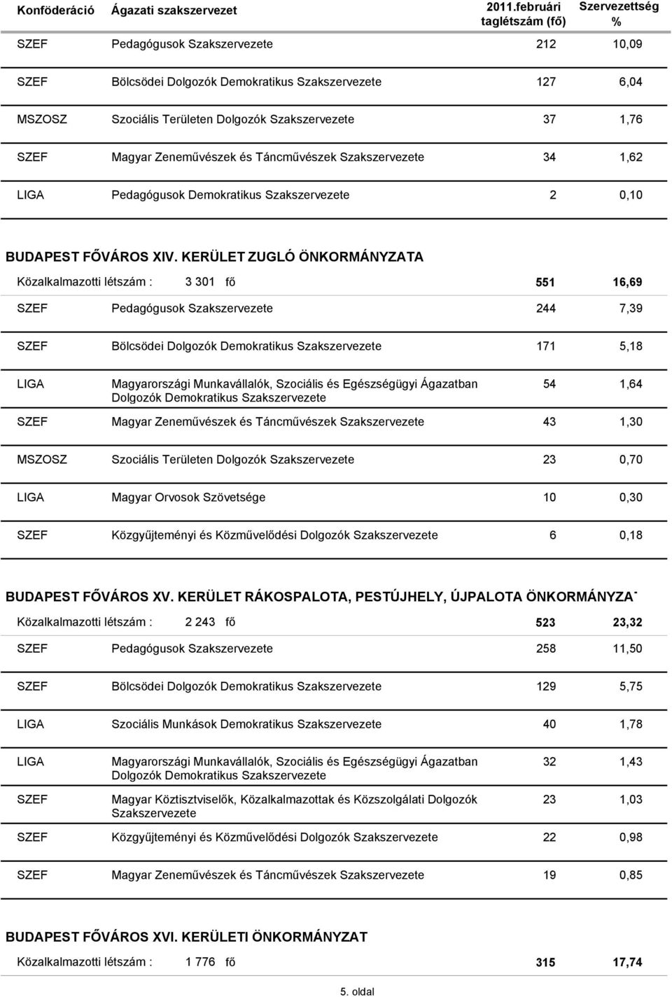 Dolgozók 23 0,70 LIGA Magyar Orvosok Szövetsége 10 0,30 6 0,18 BUDAPEST FŐVÁROS XV.