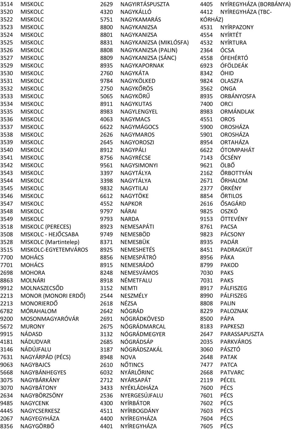 3508 MISKOLC HEJŐCSABA 3528 MISKOLC (Martintelep) 3515 MISKOLC EGYETEMVÁROS 7700 MOHÁCS 7701 MOHÁCS 2698 MOHORA 8863 MOLNÁRI 9912 MOLNASZECSŐD 2213 MONOR (MONORI ERDŐ) 2213 MONORIERDŐ 6782 MÓRAHALOM