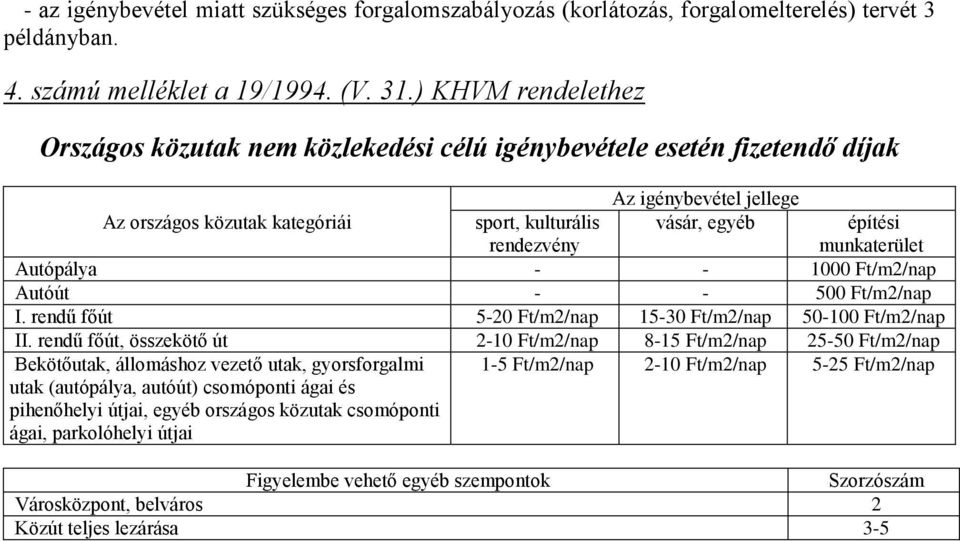 munkaterület Autópálya - - 1000 Ft/m2/nap Autóút - - 500 Ft/m2/nap I. rendű főút 5-20 Ft/m2/nap 15-30 Ft/m2/nap 50-100 Ft/m2/nap II.