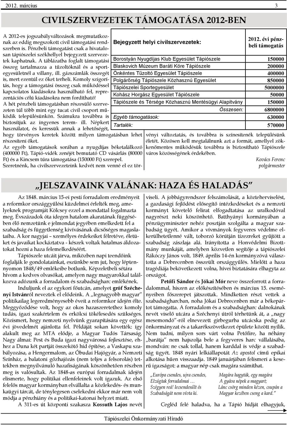 Közhasznú Egyesület 850000 Tápiószelei Sportegyesület 5000000 Kohász Horgász Egyesület Tápiószele 50000 Tápiószele és Térsége Közhasznú Mentésügyi Alapítvány 150000 Összesen: 6800000 Egyéb