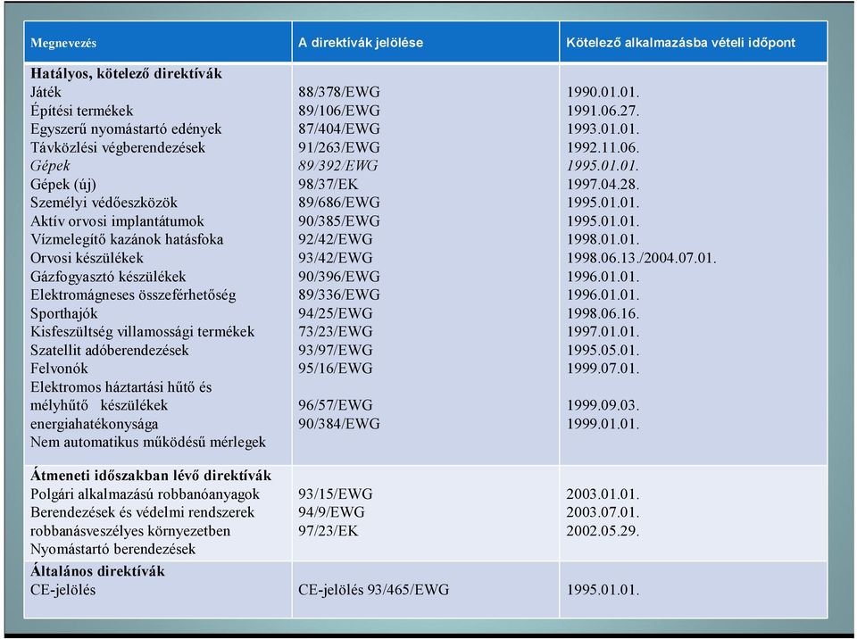 Szatellit adóberendezések Felvonók Elektromos háztartási hűtő és mélyhűtő készülékek energiahatékonysága Nem automatikus működésű mérlegek 88/378/EWG 89/106/EWG 87/404/EWG 91/263/EWG 89/392/EWG