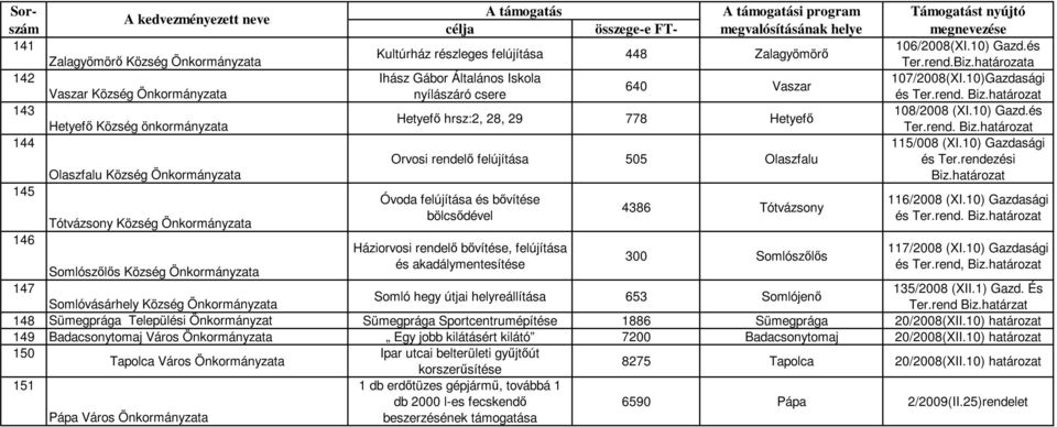 10) Gazdasági Orvosi rendelő 505 Olaszfalu és Ter.rendezési Olaszfalu Község Önkormányzata Biz. 145 Óvoda és bővítése 116/2008 (XI.10) Gazdasági 4386 Tótvázsony bölcsődével és Ter.rend. Biz. Tótvázsony Község Önkormányzata 146 Háziorvosi rendelő bővítése, 117/2008 (XI.