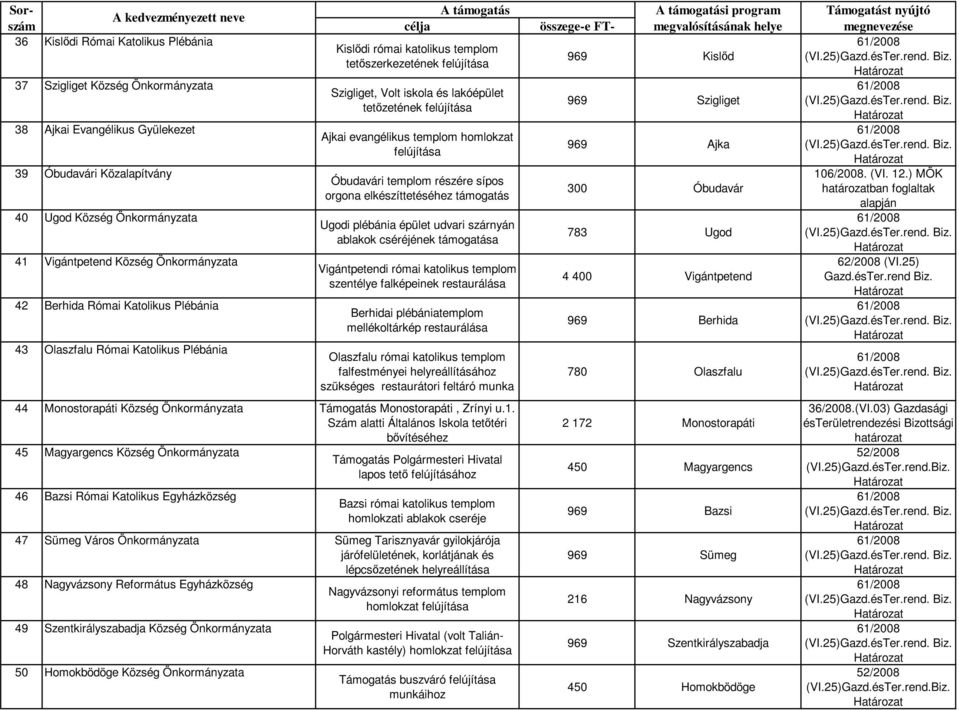 evangélikus templom homlokzat Óbudavári templom részére sípos orgona elkészíttetéséhez támogatás Ugodi plébánia épület udvari szárnyán ablakok cséréjének támogatása Vigántpetendi római katolikus