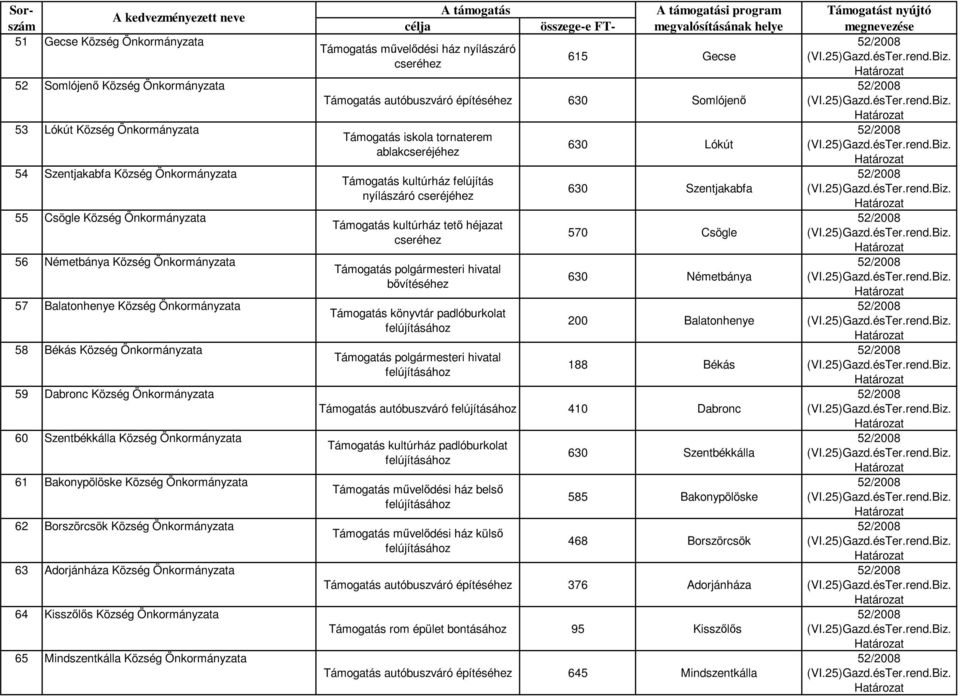 Borszörcsök Község Önkormányzata 63 Adorjánháza Község Önkormányzata 64 Kisszőlős Község Önkormányzata 65 Mindszentkálla Község Önkormányzata Támogatás művelődési ház nyílászáró cseréhez i program