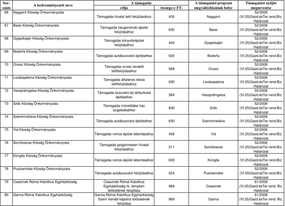 Önkormányzata 78 Pusztamiske Község Önkormányzata i program Támogatás hivatal tető 435 Nagypirit Támogatás falugondnoki épület Támogatás könyvtárépület 630 Bazsi 440 Gyepükaján Támogatás autóbuszváró