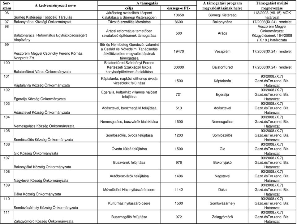 24) rendelet 98 Arácsi református temetőben ravatalozó építésének támogatása 500 Arács 99 100 101 102 103 104 105 106 107 108 109 110 111 Balatonarácsi Református Egyházközösségért Alapítvány