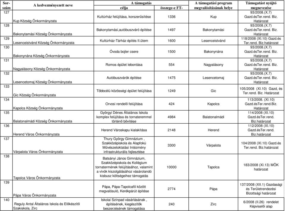 Önkormányzata Tapolca Város Önkormányzata Pápa Város Önkormányzata Reguly Antal Általános Iskola és Előkészítő Szakiskola, Zirc i program Kultúrház, korszerűsítése 1336 Kup Bakonytamási,autóbuszváró