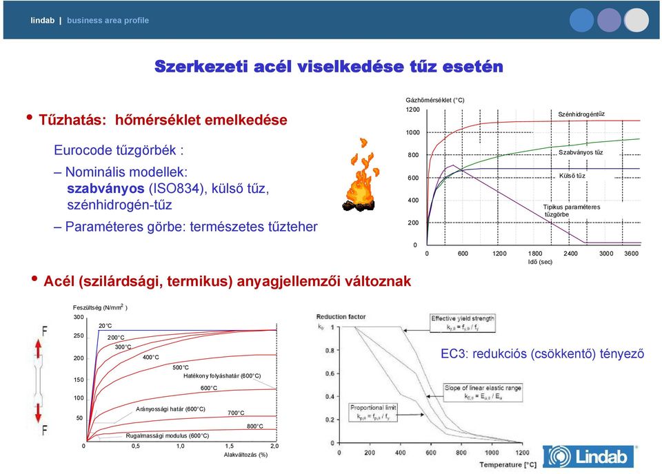 1200 1800 2400 3000 3600 Idő (sec) Acél (szilárdsági, termikus) anyagjellemzői változnak 2 Feszültség (N/mm ) 300 20 C 250 200 C 200 300 C 400 C EC3: redukciós