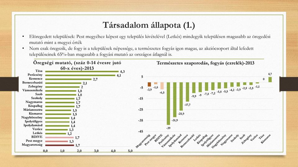 népessége, a természetes fogyás igen magas, az akciócsoport által lefedett településeinek 65%-ban magasabb a fogyási mutató az országos átlagnál is.