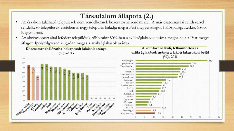 Az akciócsoport által lefedett települések több mint 8%-ban a szükséglakások száma meghaladja a Pest megyei átlagot. Ipolytölgyesen kiugróan magas a szükséglakások aránya.