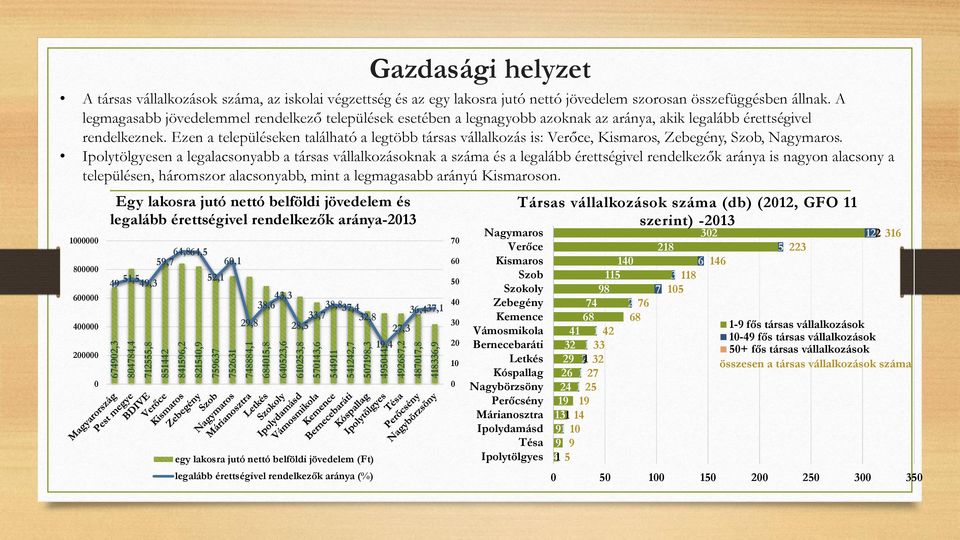 érettségivel rendelkezők aránya (%) Gazdasági helyzet A társas vállalkozások száma, az iskolai végzettség és az egy lakosra jutó nettó jövedelem szorosan összefüggésben állnak.