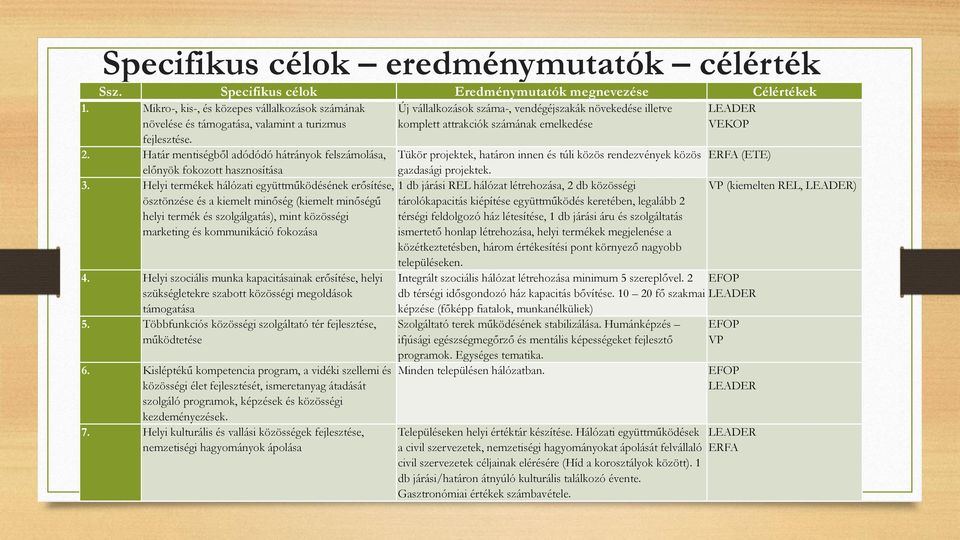 Helyi termékek hálózati együttműködésének erősítése, ösztönzése és a kiemelt minőség (kiemelt minőségű helyi termék és szolgálgatás), mint közösségi marketing és kommunikáció fokozása 4.