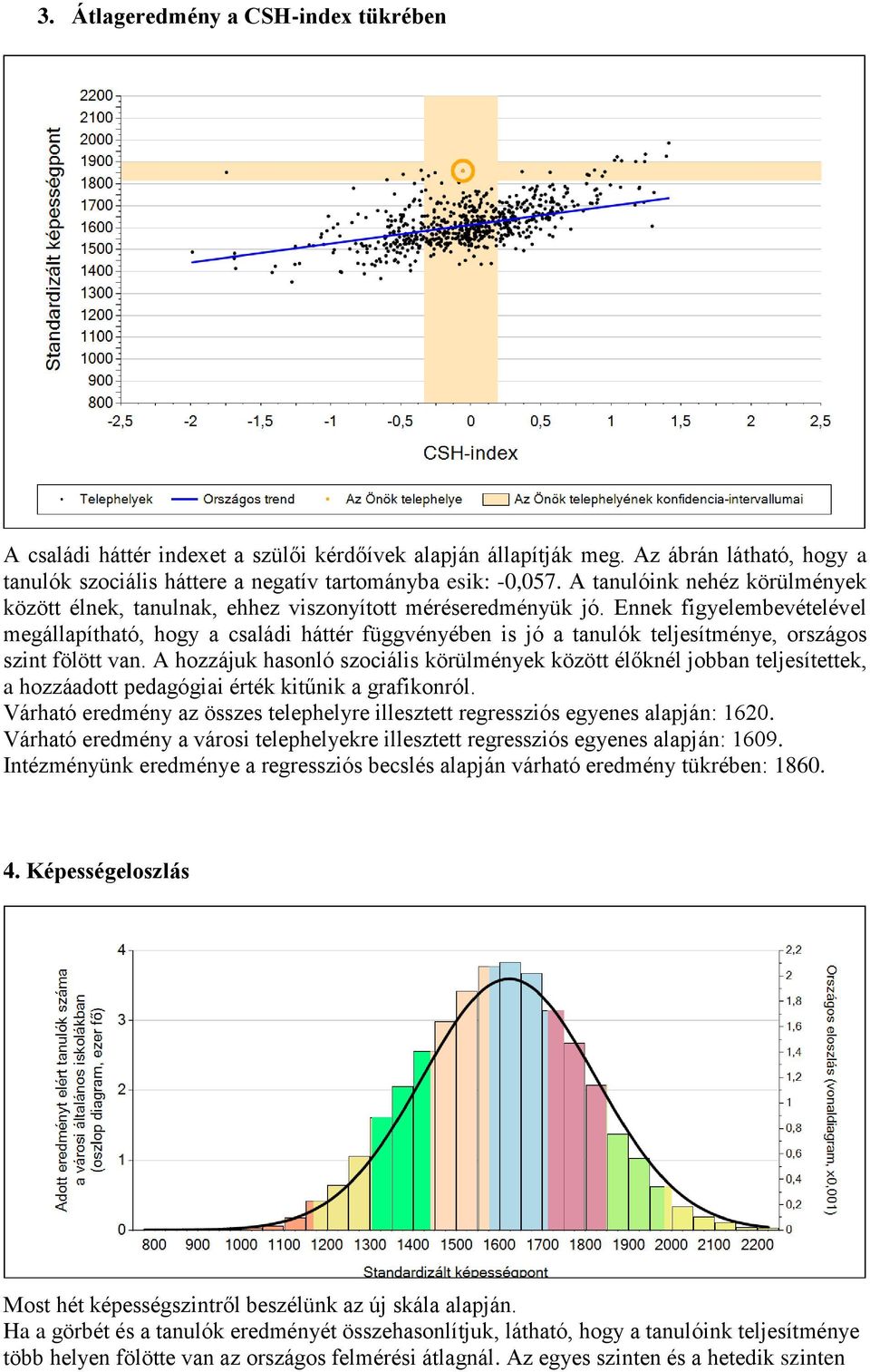 Ennek figyelembevételével megállapítható, hogy a családi háttér függvényében is jó a tanulók teljesítménye, országos szint fölött van.