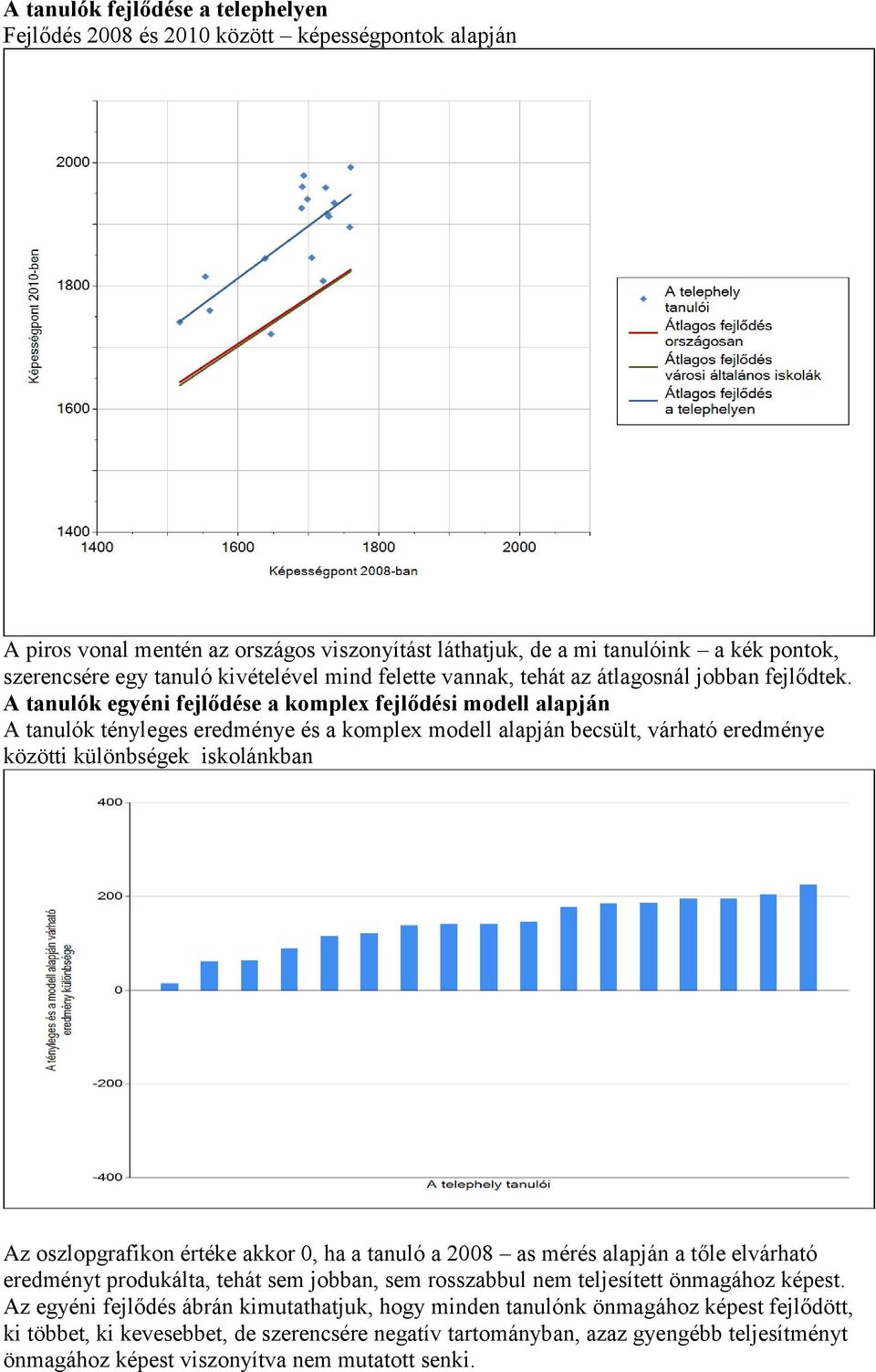 A tanulók egyéni fejlődése a komplex fejlődési modell alapján A tanulók tényleges eredménye és a komplex modell alapján becsült, várható eredménye közötti különbségek iskolánkban Az oszlopgrafikon