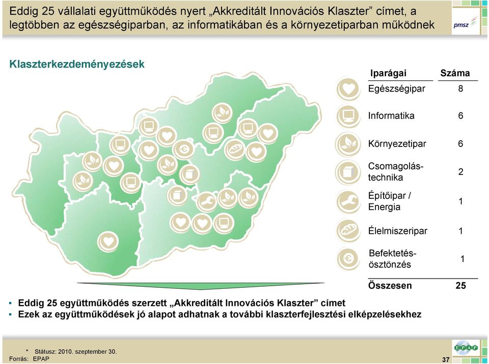 együttműködési pályázataiban* (db) 10 8 4 2 4 4 5 1 1 1 4 4 6 4 ÉM KM DA NYD ÉA KD DD Benyújtott pályázatok száma Támogató döntések száma A ROP-ok induló együttműködési pályázataira összesen 144