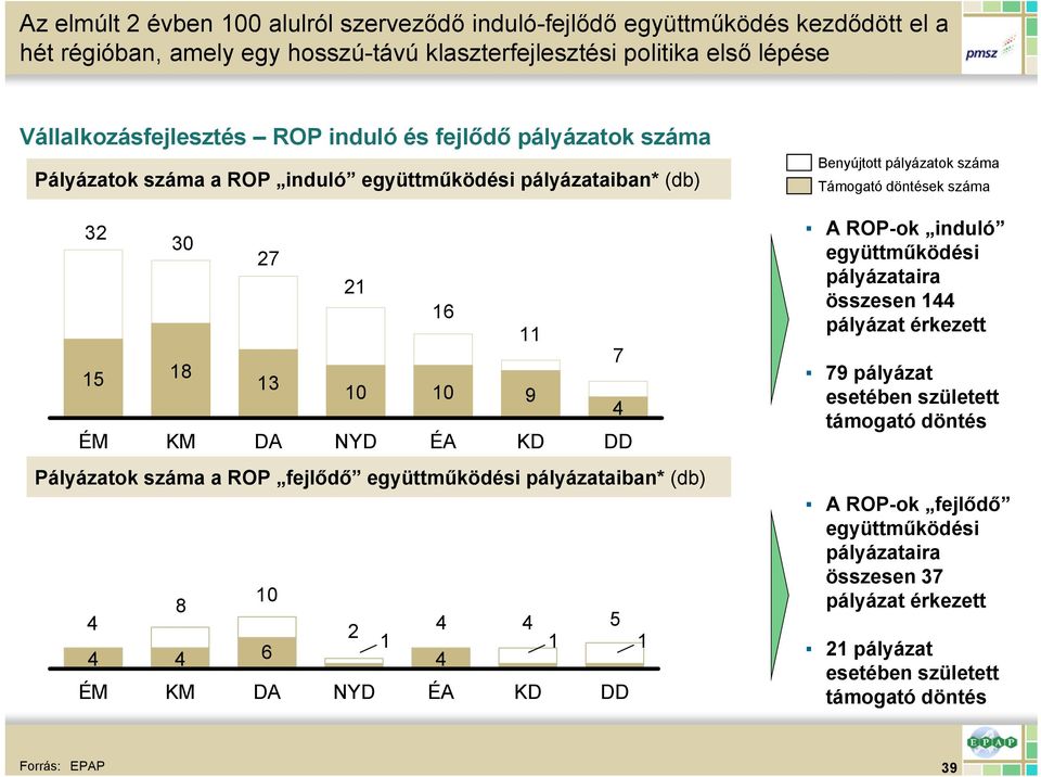 Üzleti megfontolások által vezetett Értéklánc alapos és mély ismerete (5 P ) KKV versenyképesség központú, KKV-ra építő Bottom-up kezdeményezés alapú Befogadó leadership kultúra, magánszektor által