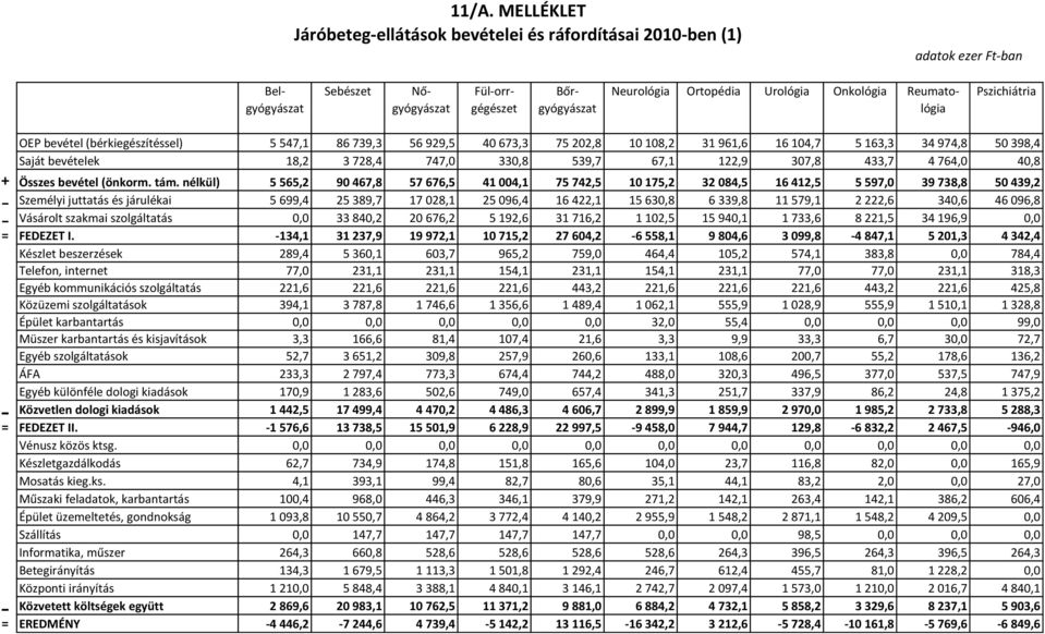 122,9 37,8 433,7 4 764, 4,8 + Összes bevétel (önkorm. tám.