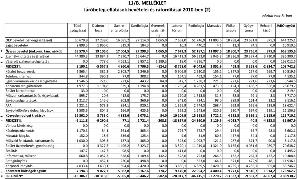 bevételek 2 899,5 1 866, 319,3 184,3, 1,3 44,2 4,1 12,3 74,1, 16 91,5 + Összes bevétel (önkorm. tám.