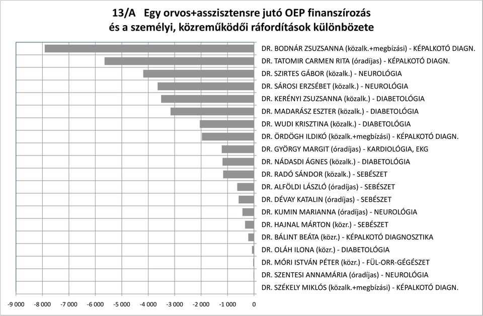 ) - DIABETOLÓGIA DR. ÖRDÖGH ILDIKÓ (közalk.+megbízási) - KÉPALKOTÓ DIAGN. DR. GYÖRGY MARGIT (óradíjas) - KARDIOLÓGIA, EKG DR. NÁDASDI ÁGNES (közalk.) - DIABETOLÓGIA DR. RADÓ SÁNDOR (közalk.