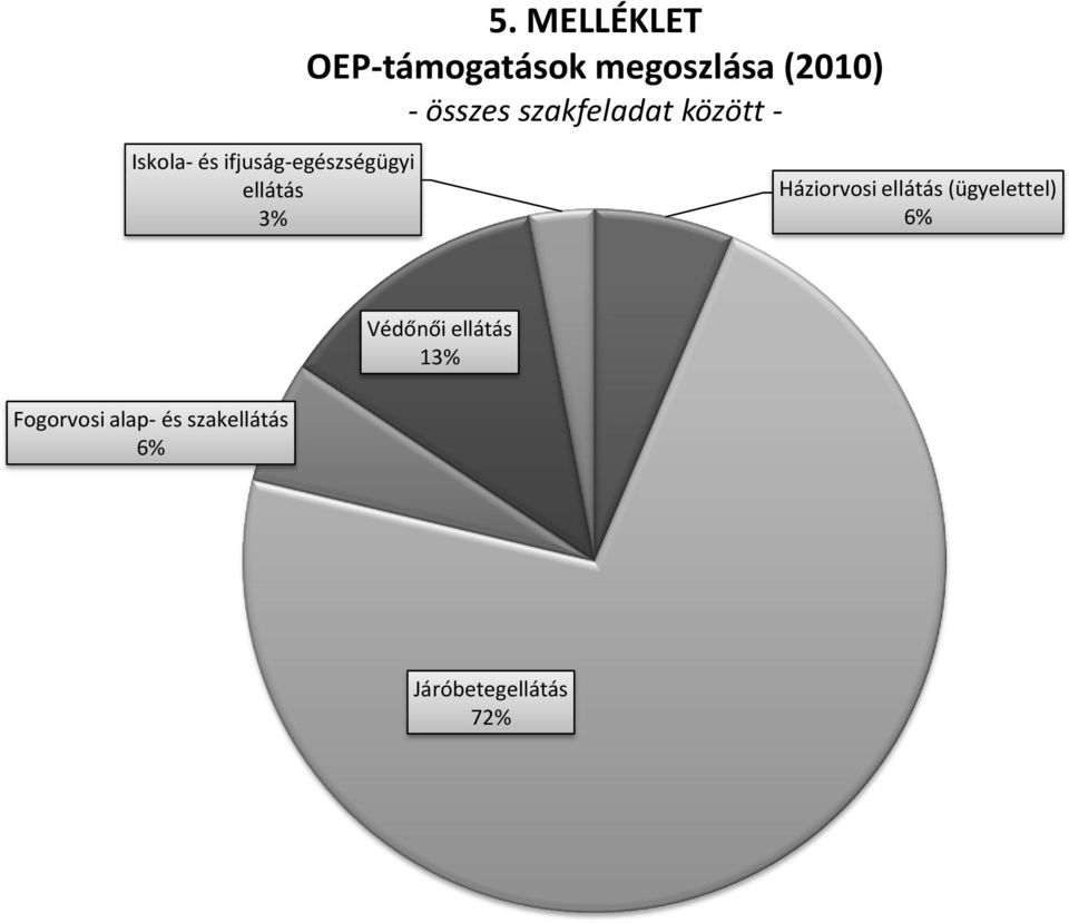 ellátás 3% Háziorvosi ellátás (ügyelettel) 6% Védőnői