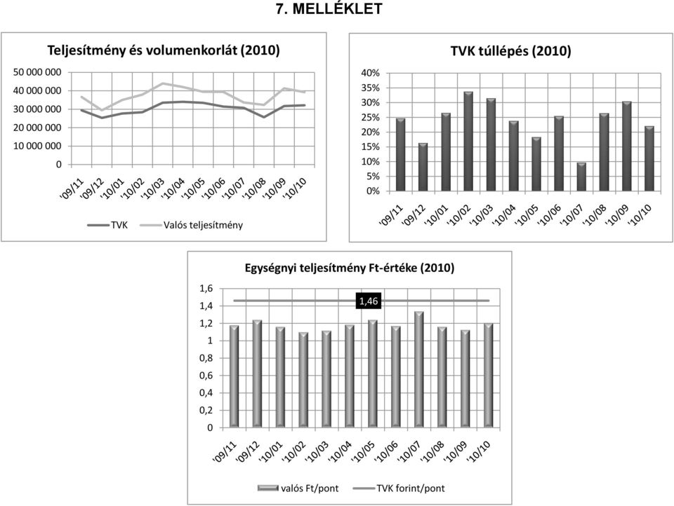 Valós teljesítmény 1,6 1,4 1,2 1,8,6,4,2 Egységnyi