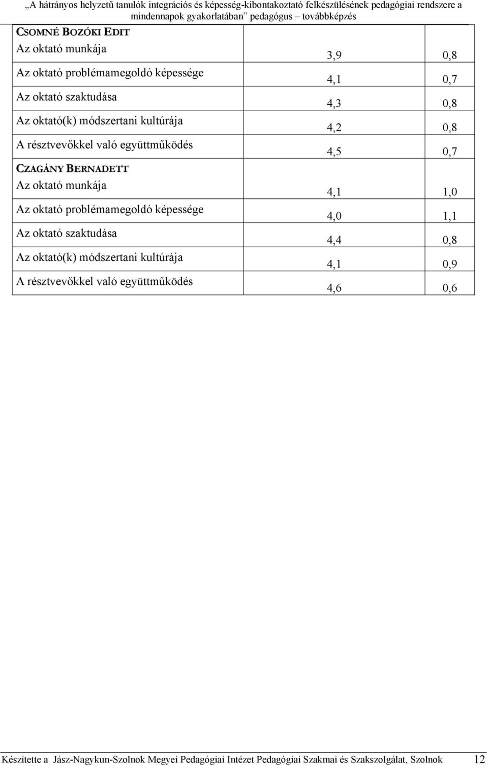 Az oktató(k) módszertani kultúrája A résztvevőkkel való együttműködés 3,9 0,8 4,1 0,7 4,3 0,8 4,2 0,8 4,5 0,7 4,1 1,0 4,0 1,1