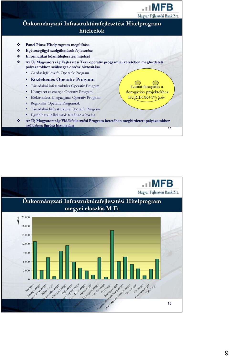 energia Operatív Program Elektronikus közigazgatás Operatív Program Regionális Operatív Programok Társadalmi Infrastruktúra Operatív Program Egyéb hazai pályázatok társfinanszírozása Kamattámogatás a