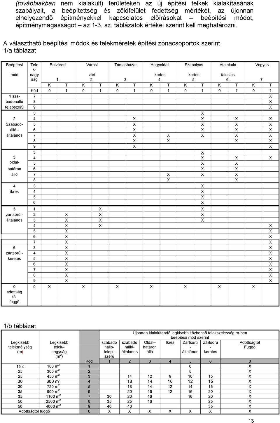 A választható beépítési módok és telekméretek építési zónacsoportok szerint 1/a táblázat Beépítési Tele Belvárosi Városi Társasházas Hegyoldali Szabályos Átalakuló Vegyes k- mód nagy ság 1. zárt 2. 3.