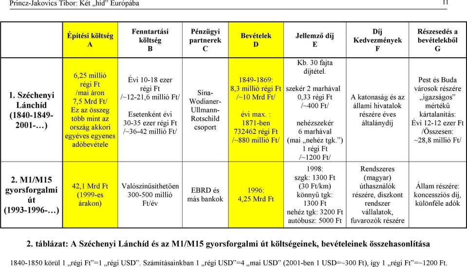 Esetenként évi 30-35 ezer régi Ft /~36-42 millió Ft/ Sina- Wodianer- Ullmann- Rotschild csoport 1849-1869: 8,3 millió régi Ft /~10 Mrd Ft/ évi max. : 1871-ben 732462 régi Ft /~880 millió Ft/ Kb.