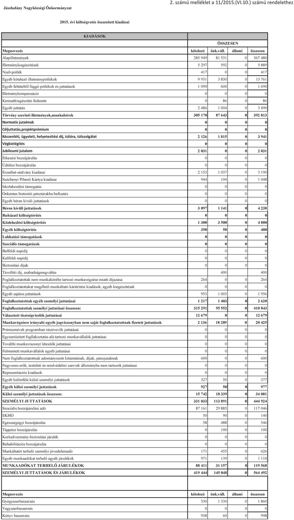 pótlékok és juttatások 1 090 600 0 1 690 Illetménykompenzáció 0 0 0 0 Keresetkiegészítés fedezete 0 86 0 86 Egyéb juttatás 2 486 1 004 0 3 490 Törvény szerinti illetmények,munkabérek 305 170 87 643 0