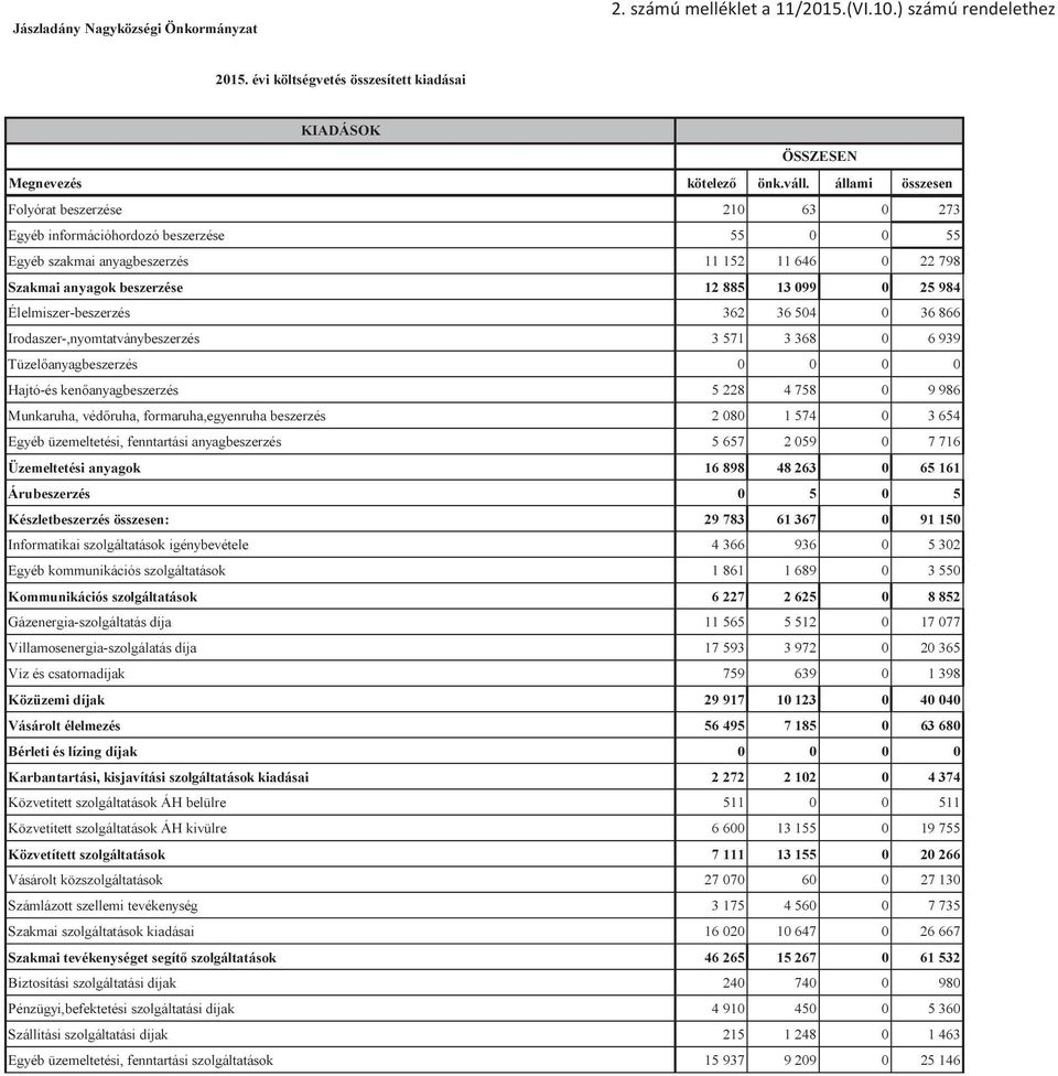 Élelmiszer-beszerzés 362 36 504 0 36 866 Irodaszer-,nyomtatványbeszerzés 3 571 3 368 0 6 939 Tüzelőanyagbeszerzés 0 0 0 0 Hajtó-és kenőanyagbeszerzés 5 228 4 758 0 9 986 Munkaruha, védőruha,