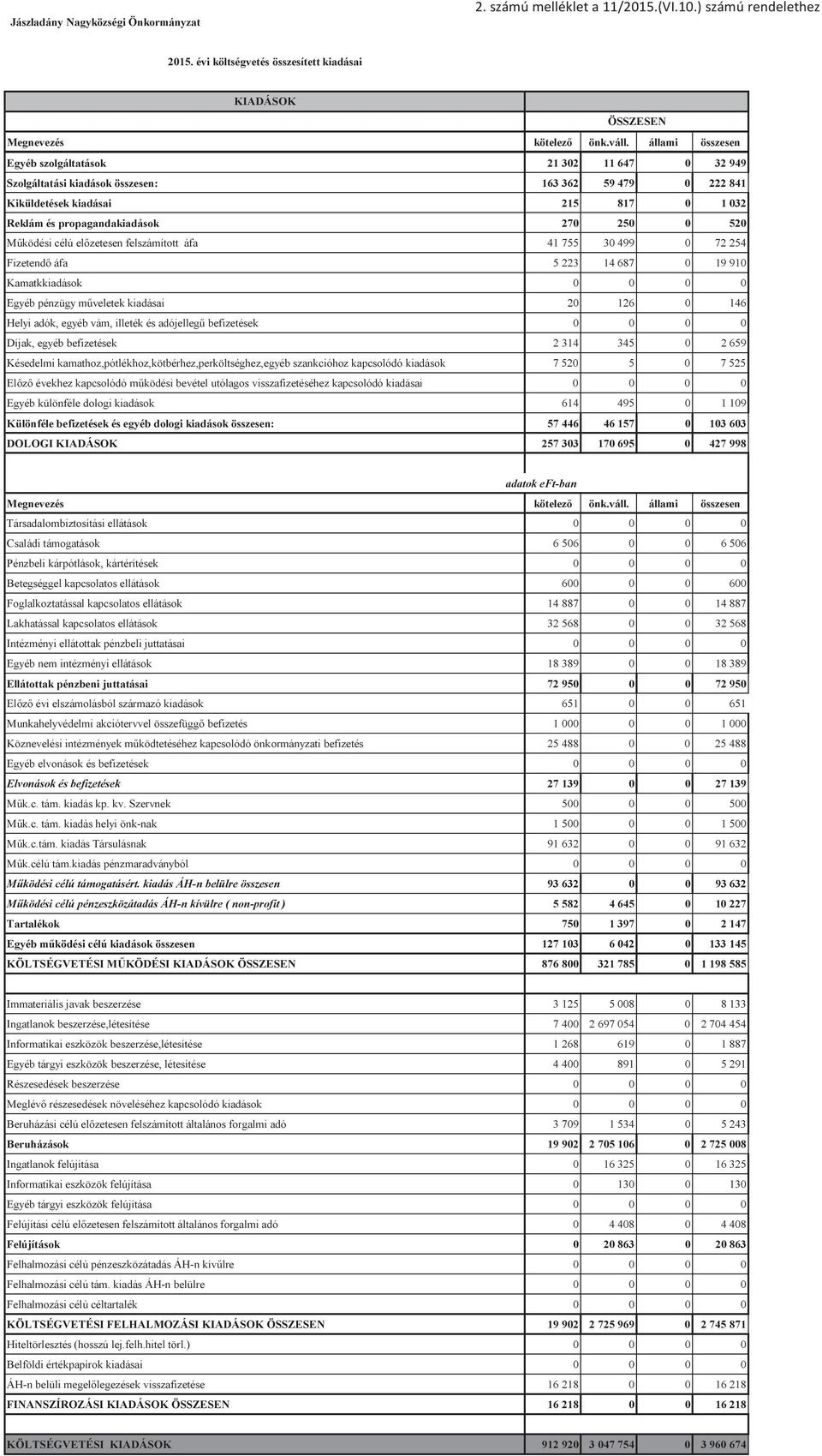 Működési célú előzetesen felszámított áfa 41 755 30 499 0 72 254 Fizetendő áfa 5 223 14 687 0 19 910 Kamatkkiadások 0 0 0 0 Egyéb pénzügy műveletek kiadásai 20 126 0 146 Helyi adók, egyéb vám,