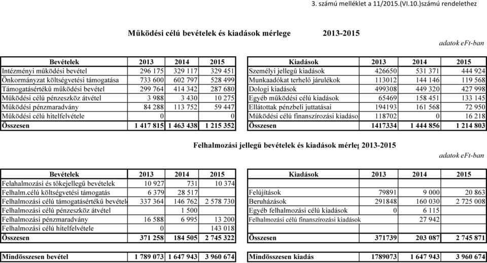 jellegű kiadások 426650 531 371 444 924 Önkormányzat költségvetési támogatása 733 600 602 797 528 499 Munkaadókat terhelő járulékok 113012 144 146 119 568 Támogatásértékű működési bevétel 299 764 414