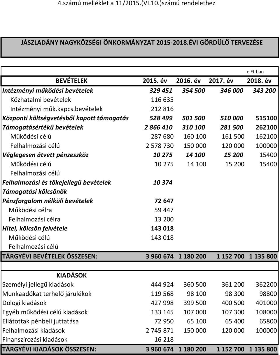 bevételek 212 816 Központi költségvetésből kapott támogatás 528 499 501 500 510 000 515100 Támogatásértékű bevételek 2 866 410 310 100 281 500 262100 Működési célú 287 680 160 100 161 500 162100