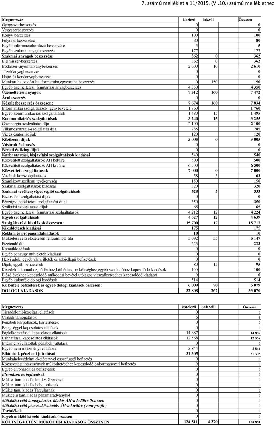 anyagok beszerzése 362 0 362 Élelmiszer-beszerzés 362 0 362 Irodaszer-,nyomtatványbeszerzés 2 600 10 2 610 Tüzelőanyagbeszerzés 0 0 Hajtó-és kenőanyagbeszerzés 0 0 Munkaruha, védőruha,