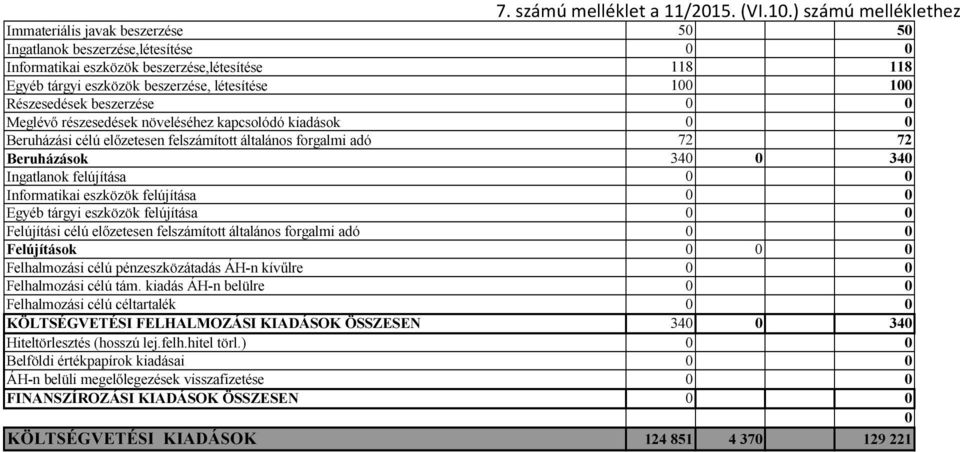 Részesedések beszerzése 0 0 Meglévő részesedések növeléséhez kapcsolódó kiadások 0 0 Beruházási célú előzetesen felszámított általános forgalmi adó 72 72 Beruházások 340 0 340 Ingatlanok felújítása 0