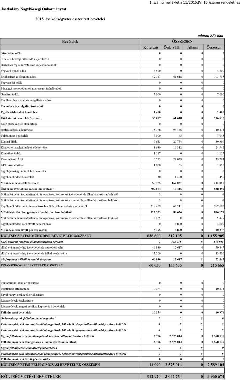 adók 42 117 61 618 0 103 735 Fogyasztási adók 0 0 0 0 Pénzügyi monopóliumok nyereségét terhelő adók 0 0 0 0 Gépjárműadók 7 000 0 0 7 000 Egyéb áruhasználati és szolgáltatási adók 0 0 0 0 Termékek és