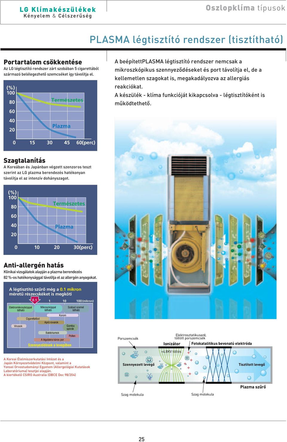 (%) 100 80 60 Természetes A beépítettplasma légtisztító rendszer nemcsak a mikroszkópikus szennyezôdéseket és port távolítja el, de a kellemetlen szagokat is, megakadályozva az allergiás reakciókat.