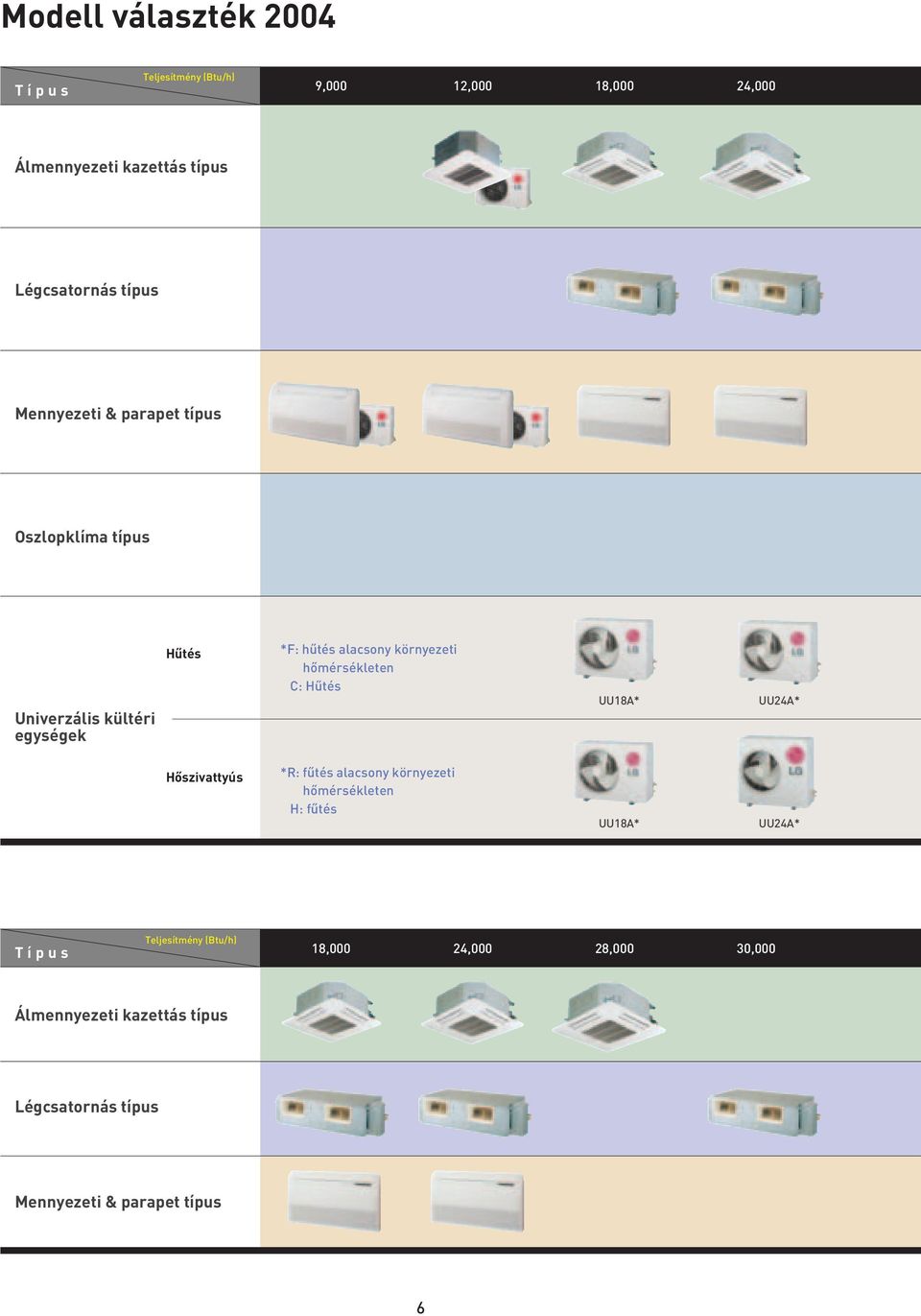hômérsékleten C: Hûtés UU18A* UU24A* Hôszivattyús *R: fûtés alacsony környezeti hômérsékleten H: fûtés UU18A* UU24A*
