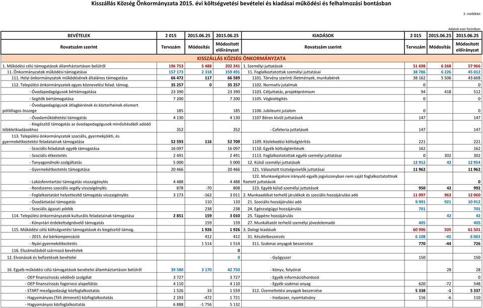 Működési célú támogatások államháztartáson belülről 196 753 5 488 202 241 1. Személyi juttatások 51 698 6 268 57 966 11. Önkormányzatok működési támogatásai 157 173 2 318 159 491 11.