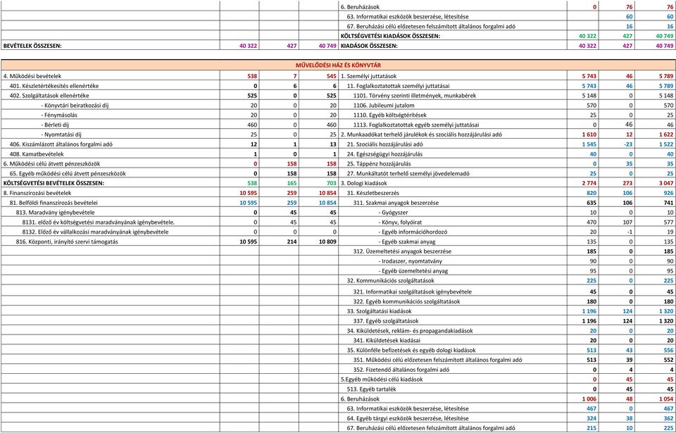 MŰVELŐDÉSI HÁZ ÉS KÖNYVTÁR 4. Működési bevételek 538 7 545 1. Személyi juttatások 5 743 46 5 789 401. Készletértékesítés ellenértéke 0 6 6 11. Foglalkoztatottak személyi juttatásai 5 743 46 5 789 402.