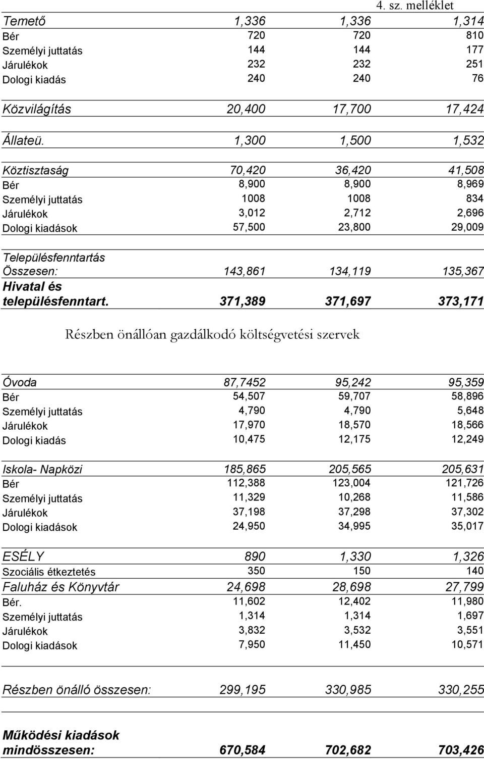 Összesen: 143,861 134,119 135,367 Hivatal és településfenntart.