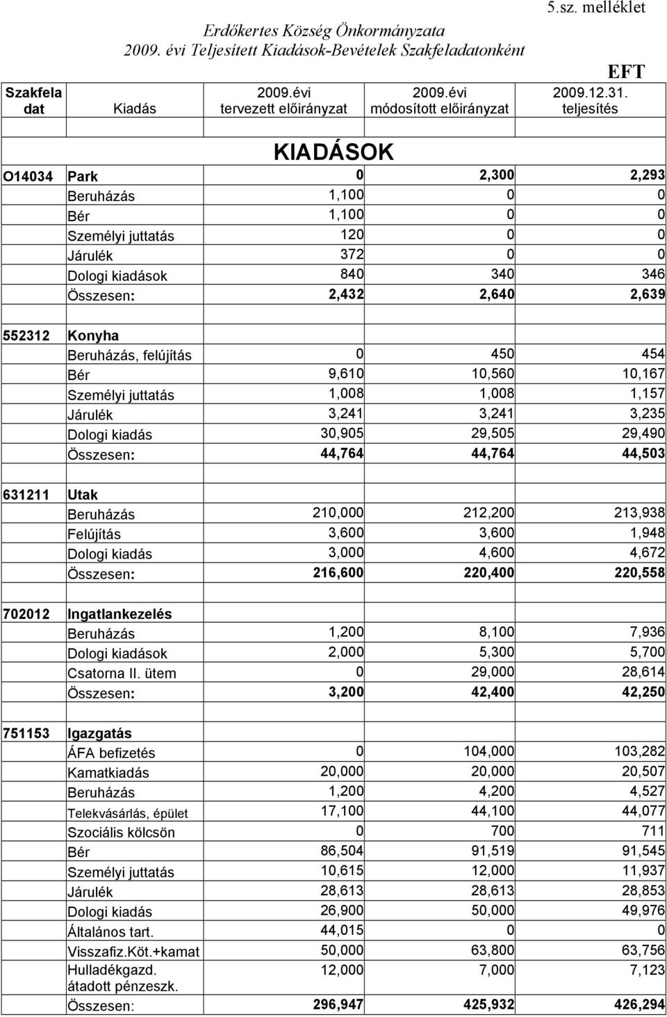 teljesítés KIADÁSOK O14034 Park 0 2,300 2,293 Beruházás 1,100 0 0 Bér 1,100 0 0 Személyi juttatás 120 0 0 Járulék 372 0 0 Dologi kiadások 840 340 346 Összesen: 2,432 2,640 2,639 552312 Konyha